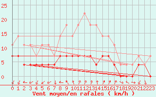 Courbe de la force du vent pour Tirgu Jiu