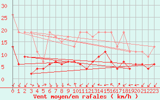 Courbe de la force du vent pour Gttingen