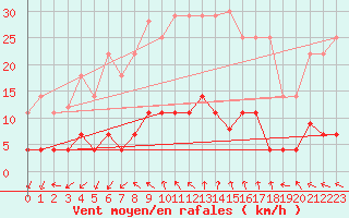 Courbe de la force du vent pour Jaca