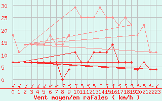 Courbe de la force du vent pour Bistrita