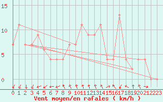 Courbe de la force du vent pour Monte S. Angelo