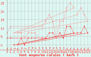 Courbe de la force du vent pour Tirgu Jiu