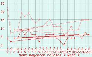 Courbe de la force du vent pour Pully-Lausanne (Sw)
