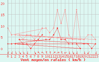 Courbe de la force du vent pour Locarno (Sw)
