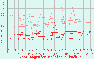 Courbe de la force du vent pour Oberstdorf