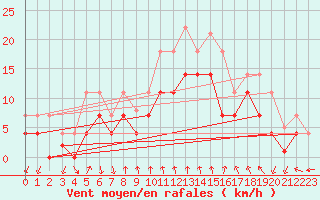 Courbe de la force du vent pour Fossmark