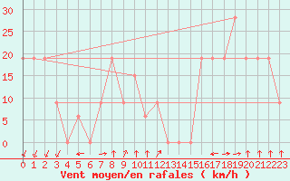 Courbe de la force du vent pour Pian Rosa (It)