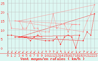 Courbe de la force du vent pour Col Des Mosses