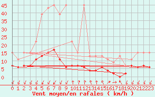 Courbe de la force du vent pour Pully-Lausanne (Sw)