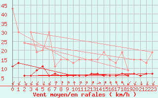 Courbe de la force du vent pour Pully-Lausanne (Sw)