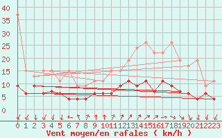 Courbe de la force du vent pour Locarno (Sw)