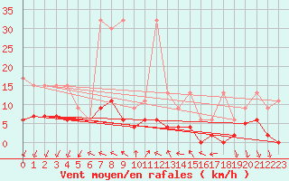 Courbe de la force du vent pour Pully-Lausanne (Sw)