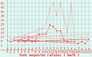 Courbe de la force du vent pour Col Des Mosses