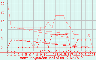 Courbe de la force du vent pour Ratece