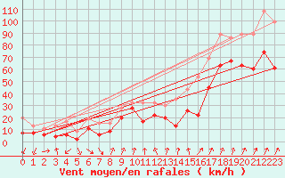 Courbe de la force du vent pour Piz Martegnas