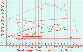 Courbe de la force du vent pour Vals