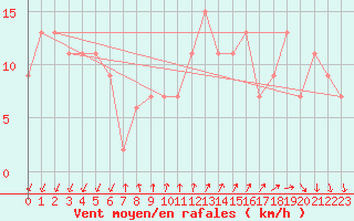Courbe de la force du vent pour Cap Mele (It)