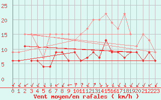 Courbe de la force du vent pour Col Des Mosses
