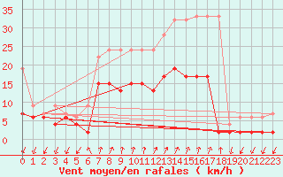 Courbe de la force du vent pour Col Des Mosses