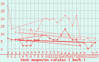 Courbe de la force du vent pour Chur-Ems