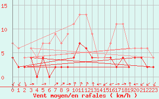 Courbe de la force du vent pour Neuchatel (Sw)
