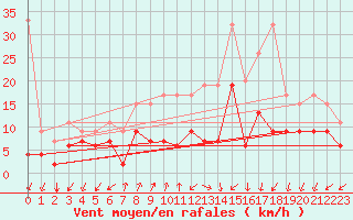 Courbe de la force du vent pour Col Des Mosses