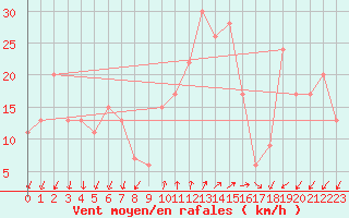 Courbe de la force du vent pour Paganella