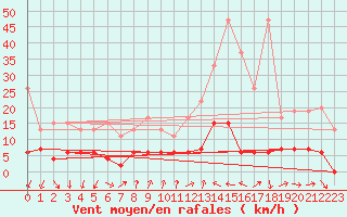Courbe de la force du vent pour Pully-Lausanne (Sw)