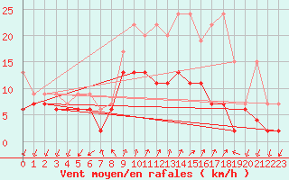 Courbe de la force du vent pour Col Des Mosses