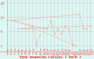 Courbe de la force du vent pour Frontone