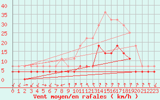 Courbe de la force du vent pour Manresa