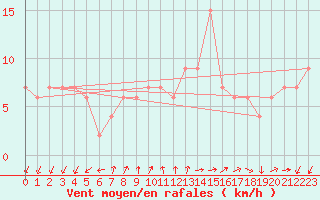 Courbe de la force du vent pour Lerida (Esp)