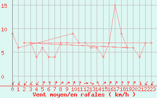 Courbe de la force du vent pour Lerida (Esp)