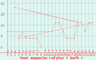 Courbe de la force du vent pour Rohrbach