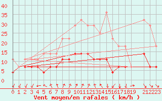 Courbe de la force du vent pour Porkalompolo