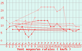 Courbe de la force du vent pour Col Des Mosses