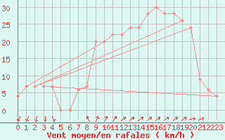 Courbe de la force du vent pour Paganella