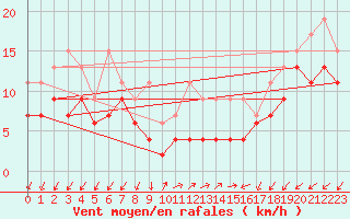 Courbe de la force du vent pour Montana