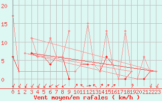 Courbe de la force du vent pour Ankara / Central