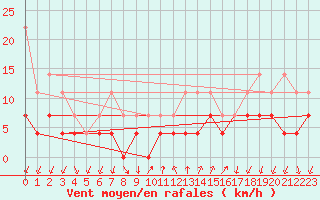 Courbe de la force du vent pour Odorheiu