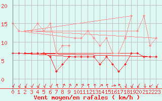 Courbe de la force du vent pour Pully-Lausanne (Sw)