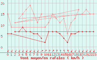 Courbe de la force du vent pour Pully-Lausanne (Sw)