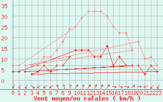 Courbe de la force du vent pour Alajar