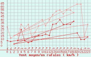 Courbe de la force du vent pour Naluns / Schlivera