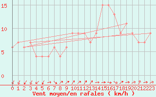 Courbe de la force du vent pour Lerida (Esp)