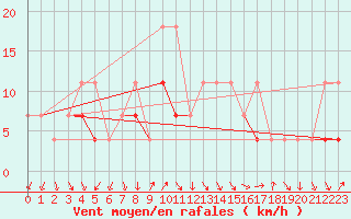 Courbe de la force du vent pour Fribourg (All)