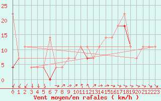 Courbe de la force du vent pour Lindesnes Fyr