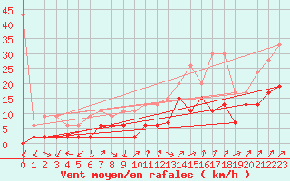 Courbe de la force du vent pour Hallau