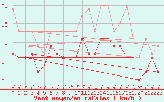 Courbe de la force du vent pour Col Des Mosses
