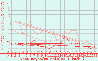 Courbe de la force du vent pour Ebnat-Kappel